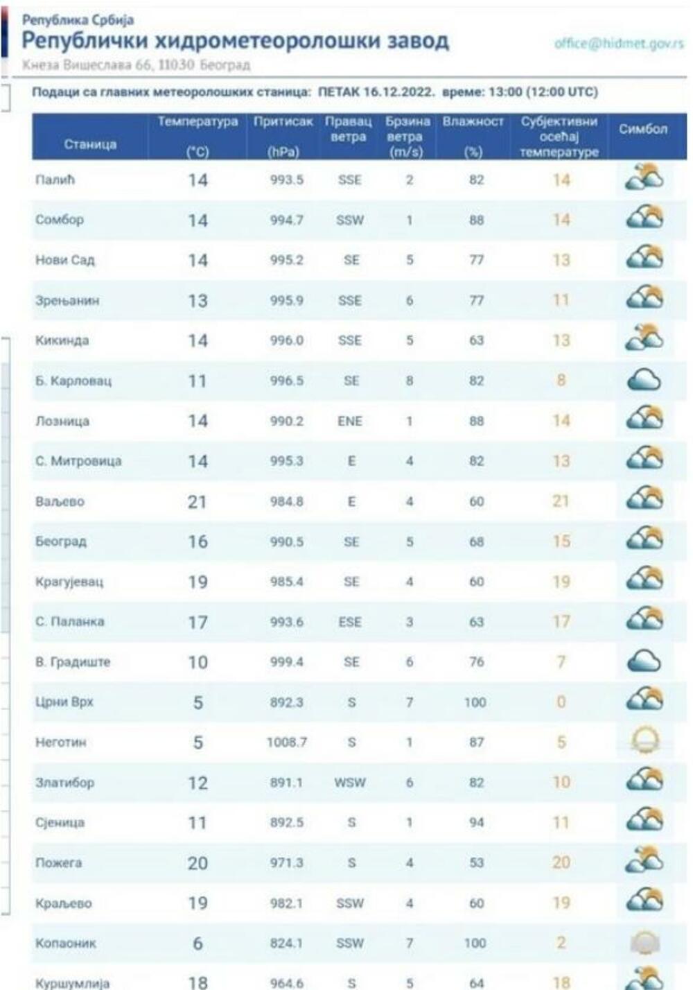 Grad Vreme Vremenska prognoza za sutra