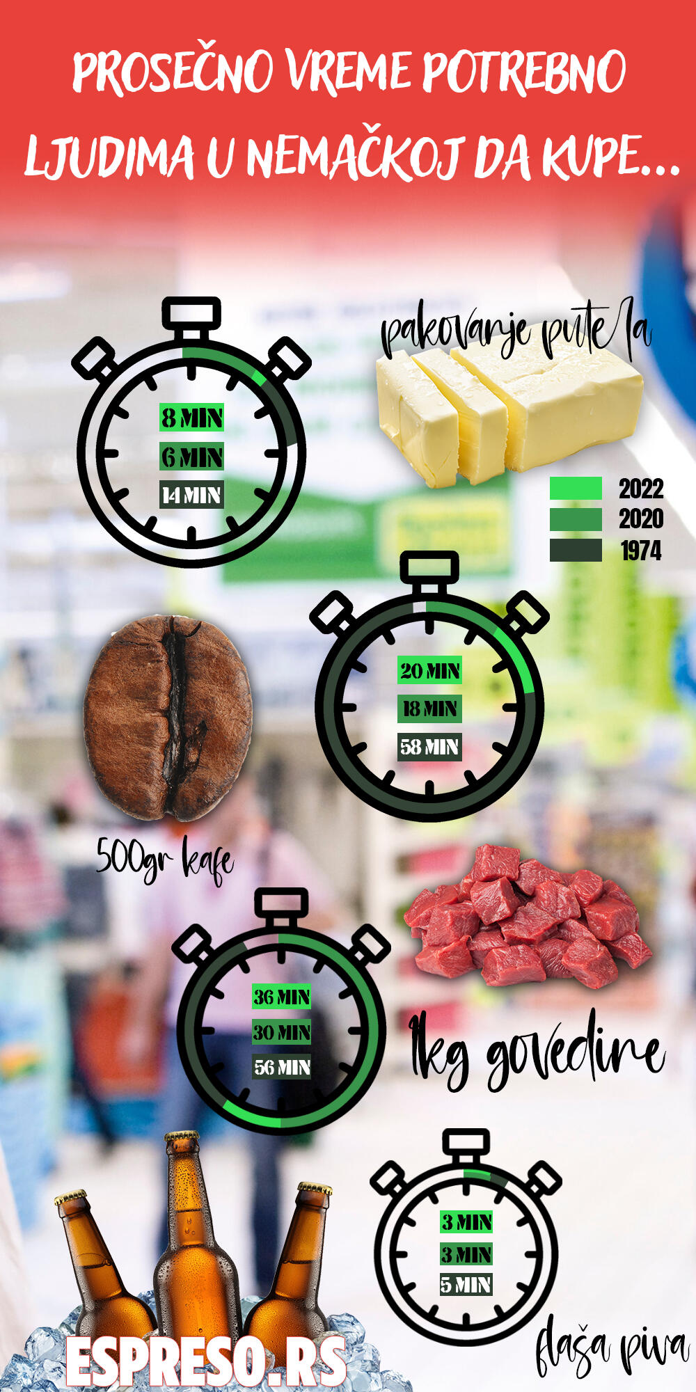 Prosečno vreme potrebno ljudima da zarade za kupovinu namirnica