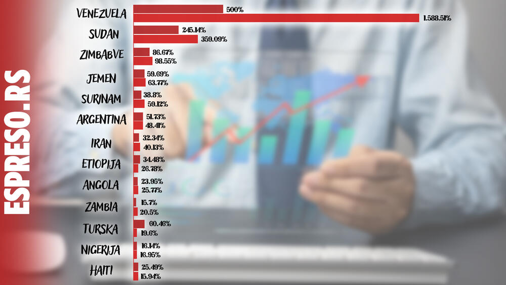 Zemlje sa najvećim stopom inflacije u 2021. godini