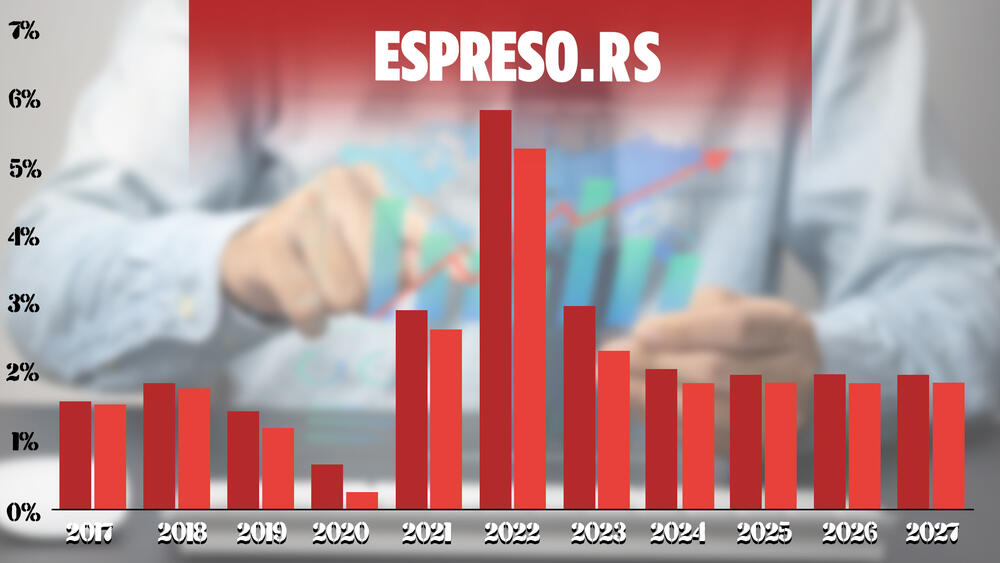 Stopa inflacije u Evropi