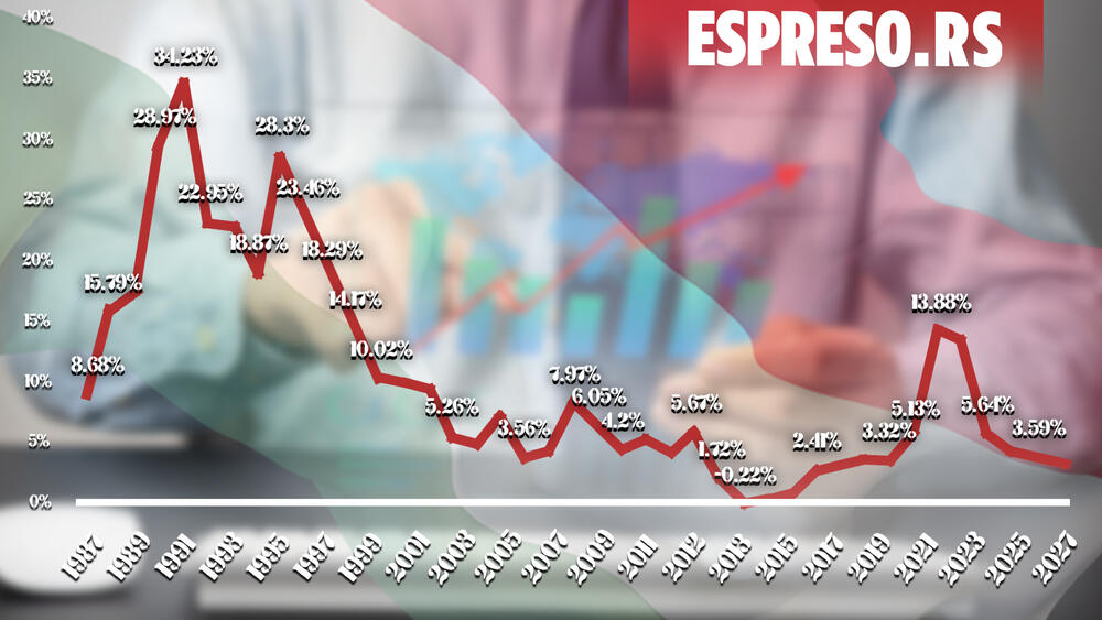 Stopa inflacije u Mađarskoj 