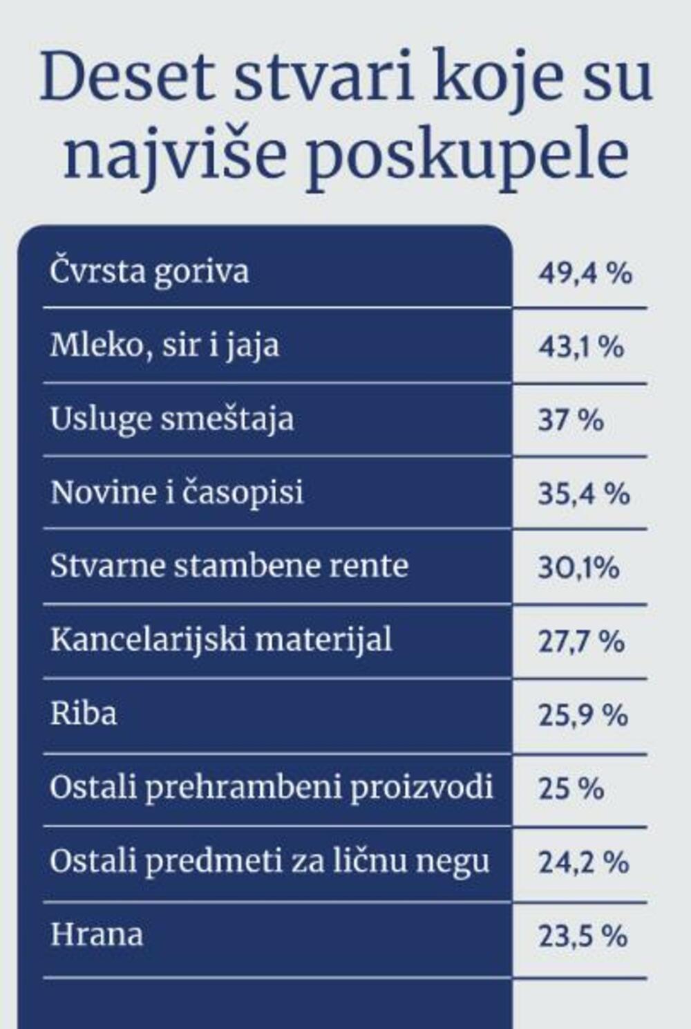 Namirnice koje su najviše poskupele