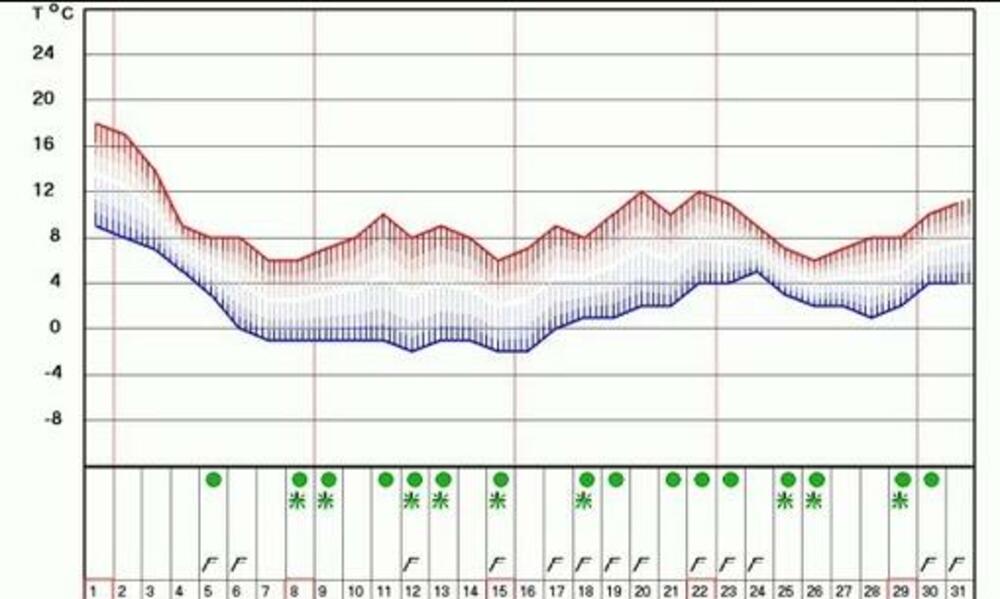 Izgledi vremena na sajtu RHMZ