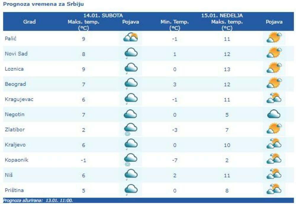 Vremenska progoza za danas