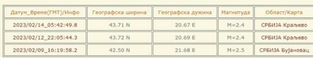 Zemljotres, Kraljevo