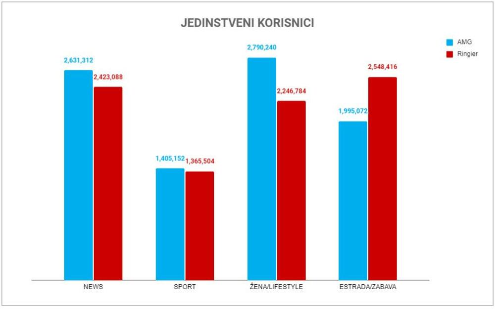 *AMG News (Kurir (Hronika, Društvo, Planeta, Beograd, Politika, Srbija, Region), Mondo Info, Espreso (Vesti, Svet), Ringier News (Blic - Vesti (Hronika, Društvo, Svet, Beograd, Politika, Srbija, Vojvodina, Republika Srpska), AMG Sport (Kurir Sport, Mondo Sport, Espreso Sport), Ringier Sport (Sportal), AMG Žena/Lifestyle (Stil, Lepa i Srećna, Wanted, Sensa, Stvar ukusa, Yumama, Glossy, Elle), Ringier Žena/Lifestyle (Blic žena, Ana.rs), AMG Estrada/Zabava (Kurir Stars, Mondo Zabava, Espreso Showbiz, Ringier Estrada/Zabava (Blic Zabava, Puls Online)