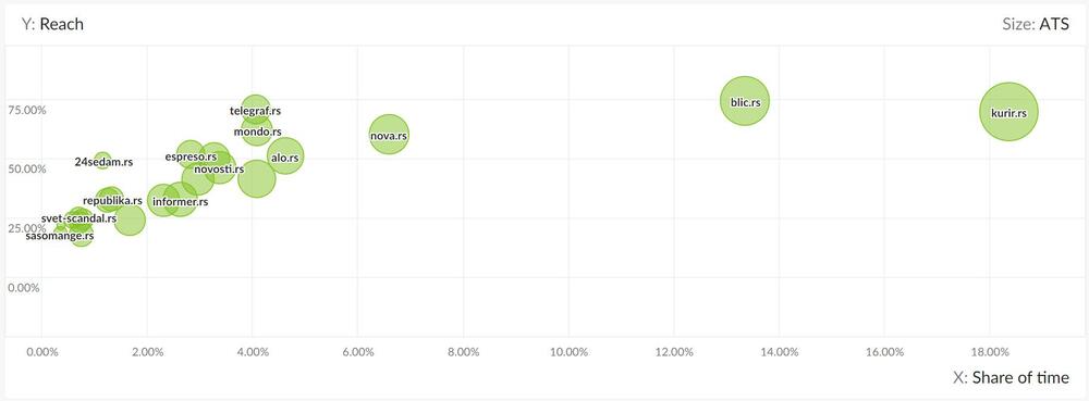 Grafikon koji pokazuje snagu sajtova u Srbiji,
