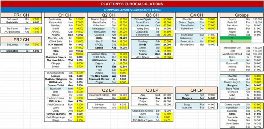 FK Crvena zvezda, Liga šampiona