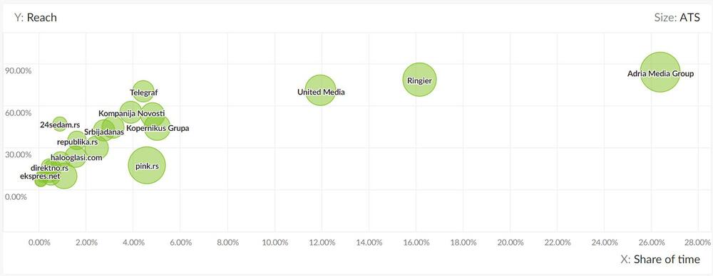 Grafikon koji pokazuje snagu medijskih grupacija u Srbiji, Izvor: Gemius*