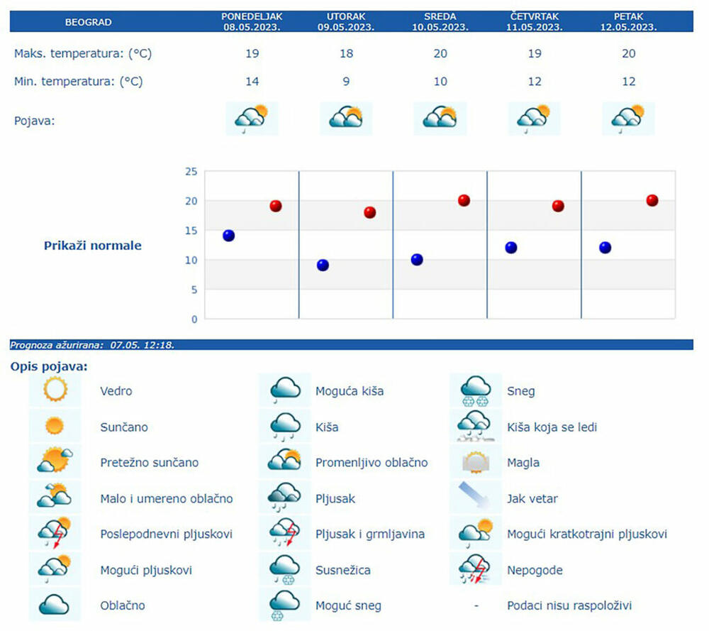 Najnovija prognoza RHMZ-a
