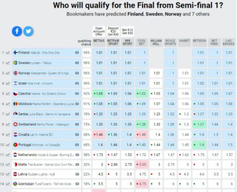 Prognoze na dan polufinala Evrovizije