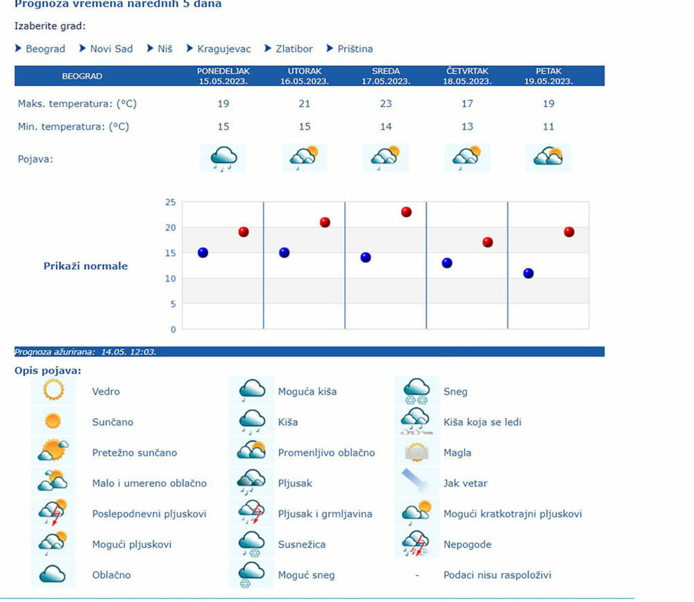 Vremenska prognoza po danima