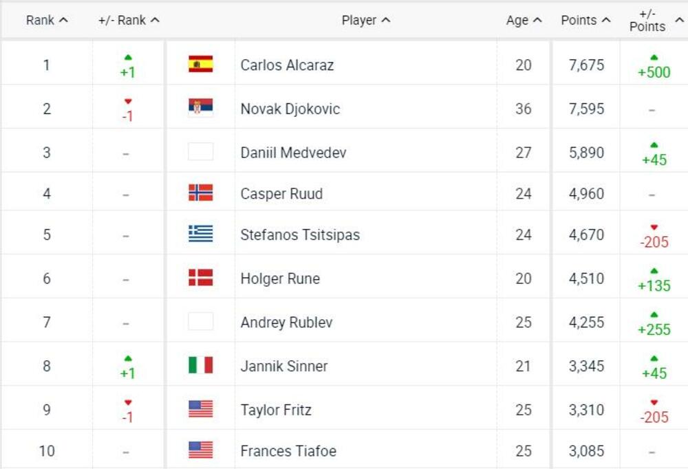ATP lista, Top 10
