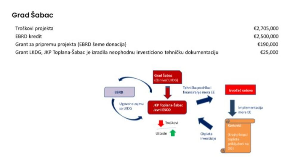 Šema realizacije projekta u Šapcu