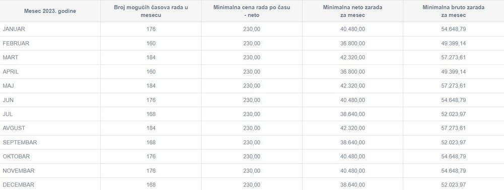 Minimalna zarada