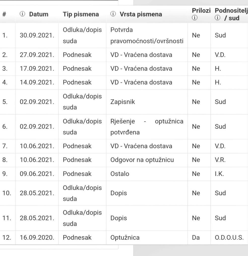 Ristović preminuo prošle godine, a slučaj nije obustavljen