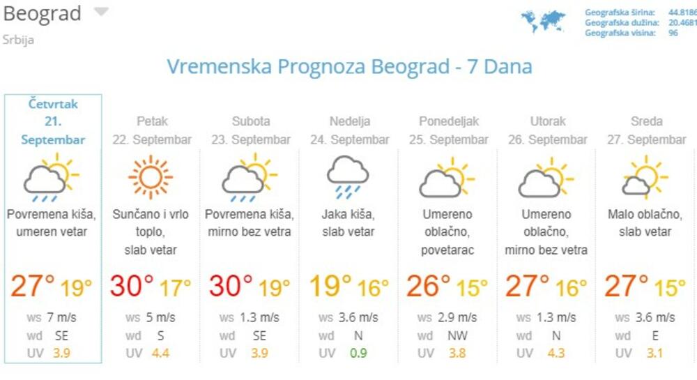 Vremenska prognoza za narednih 7 dana