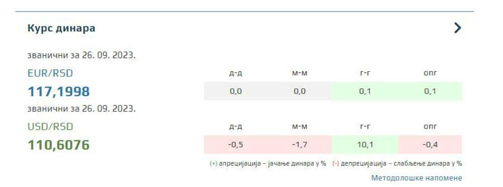 Kurs dinara prema evru i dolaru