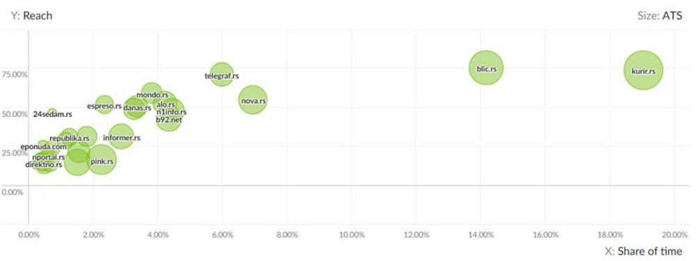Grafikon koji pokazuje snagu sajtova u Srbiji