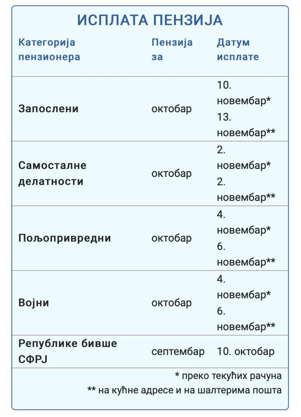 Isplata penzija za oktobar