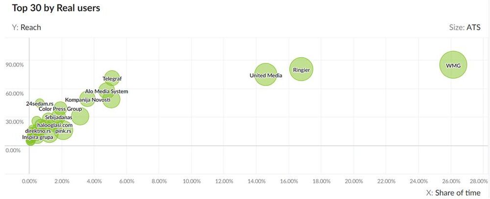 Grafikon koji pokazuje snagu medijskih grupacija u Srbiji