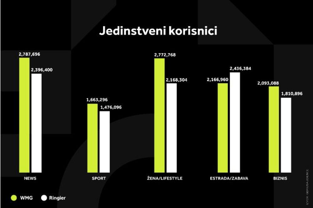*WMG News (Kurir (Hronika, Društvo, Planeta, Beograd, Politika, Srbija, Region), Mondo Info, Espreso (Vesti, Svet), Ringier News (Blic -  Vesti (Hronika, Društvo, Svet, Beograd, Politika, Srbija, Vojvodina, Republika Srpska), WMG Sport (Kurir Sport, Mondo Sport, Espreso Sport), Ringier Sport (Sportal), AMG Žena/Lifestyle (Stil, Lepa i Srećna, Wanted, Sensa, Stvar ukusa, Yumama, Glossy, Elle), Ringier Žena/Lifestyle (Blic žena, Ana.rs), WMG Estrada/Zabava (Kurir Stars, Mondo Zabava, Espreso Showbiz, Ringier Estrada/Zabava (Blic Zabava, Puls Online, )WMG Biznis (Kurir Biznis, Smartlife, Euractiv), Ringier Biznis (Blic Biznis)