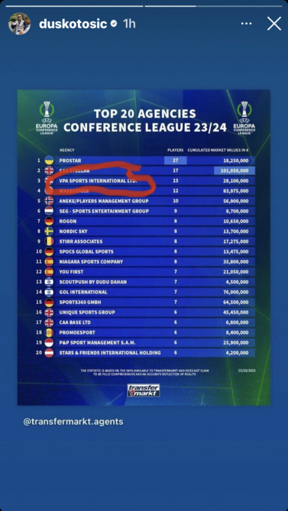 Duško Tošić ostvario veliki uspeh kao profesionalni fudbalski agent