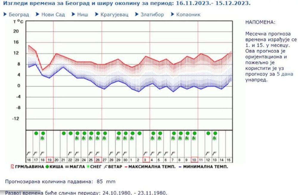 Izgledi vremena za Beograd