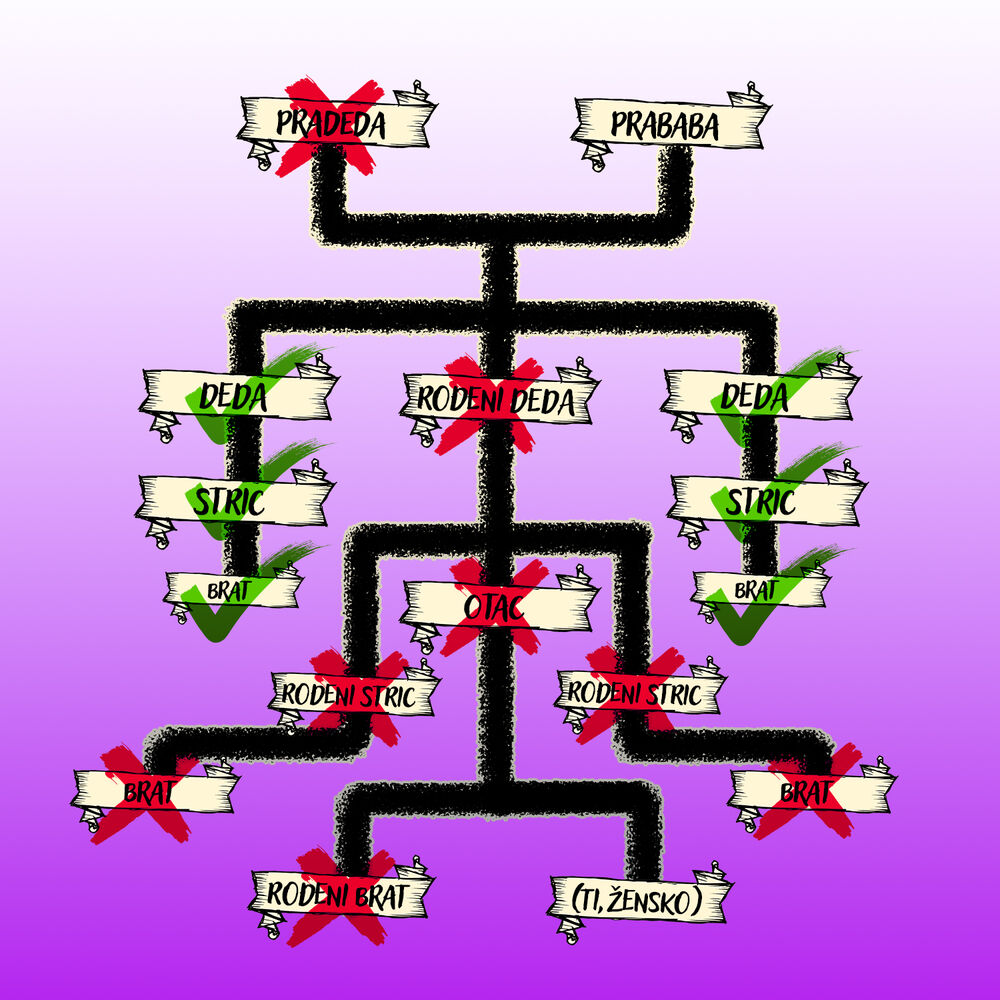 Grafički prikaz Člana 19 Drugog dela Porodičnog zakona Republike Srbije, Smetnje za sklapanje braka - Krvno srodstvo