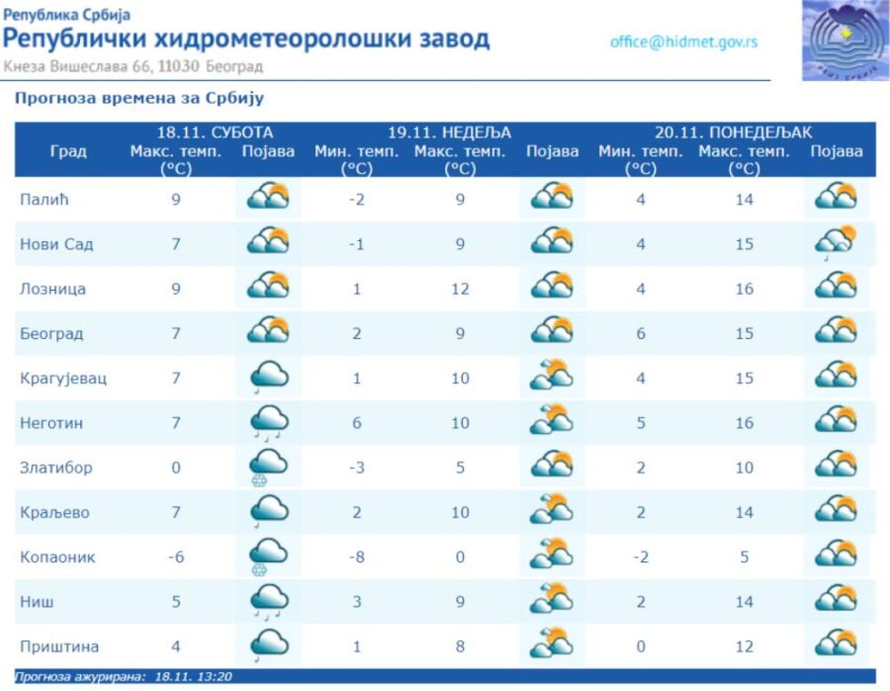 Prognoza vremena za Srbiju