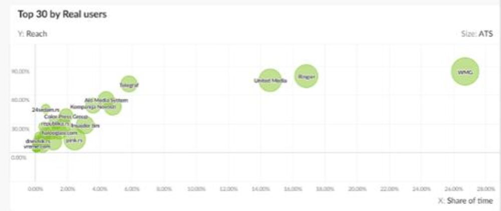 Grafikon koji pokazuje snagu medijskih grupacija u Srbiji