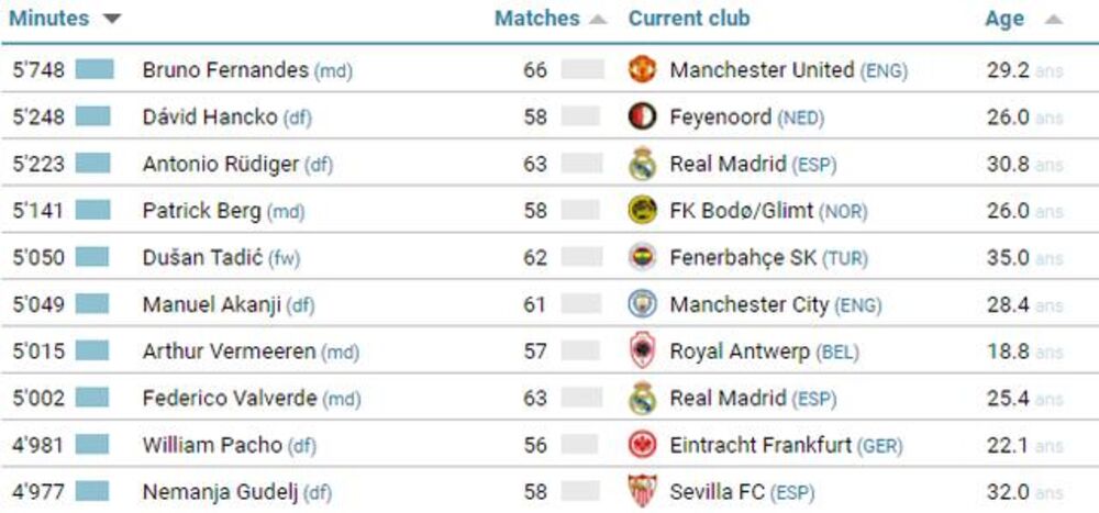 CIES, Dušan Tadić, Nemanja Gudelj