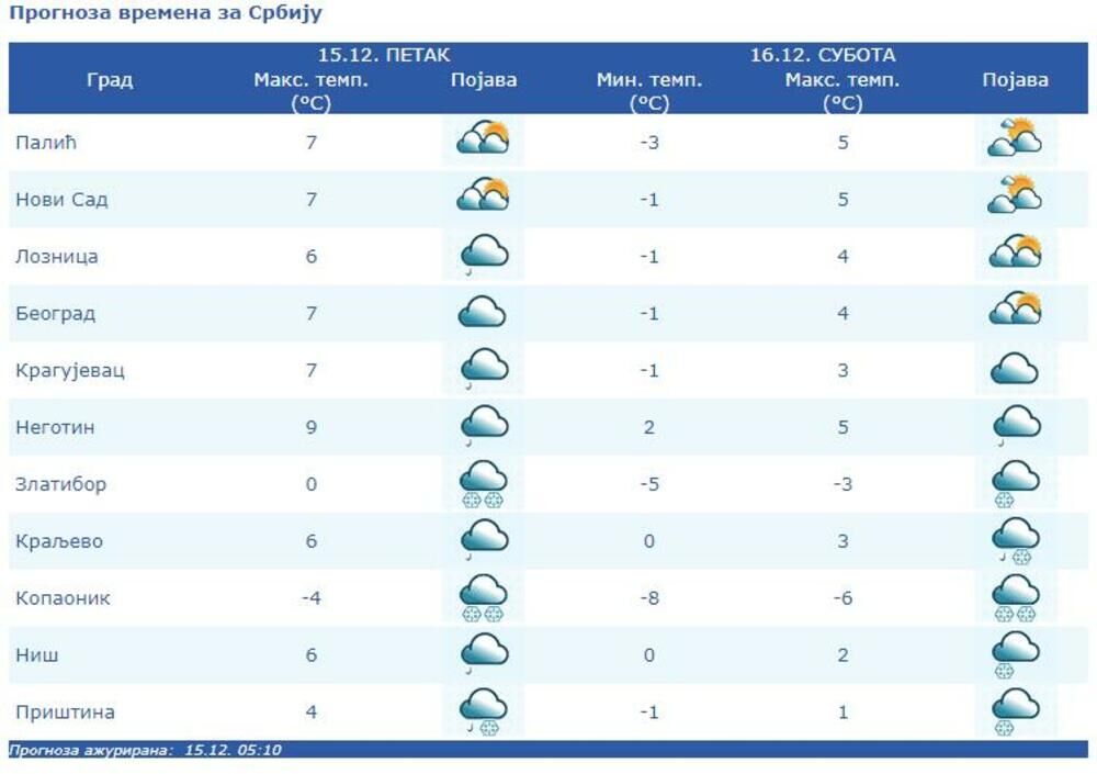 Prognoza vremena za Srbiju