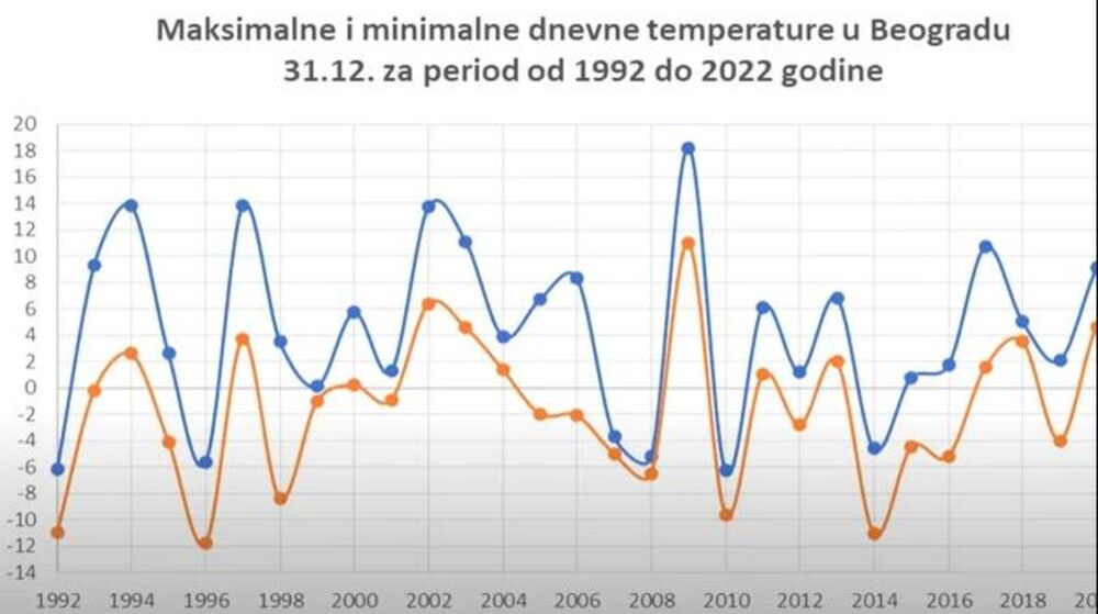 Temeprature u Beogradu za 31.12.