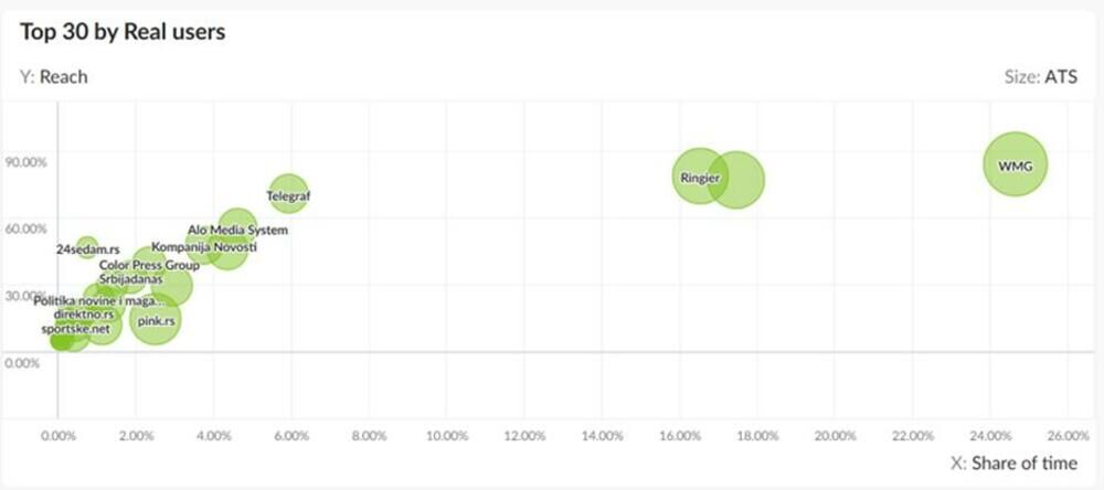 Grafikon koji pokazuje snagu medijskih grupacija u Srbiji