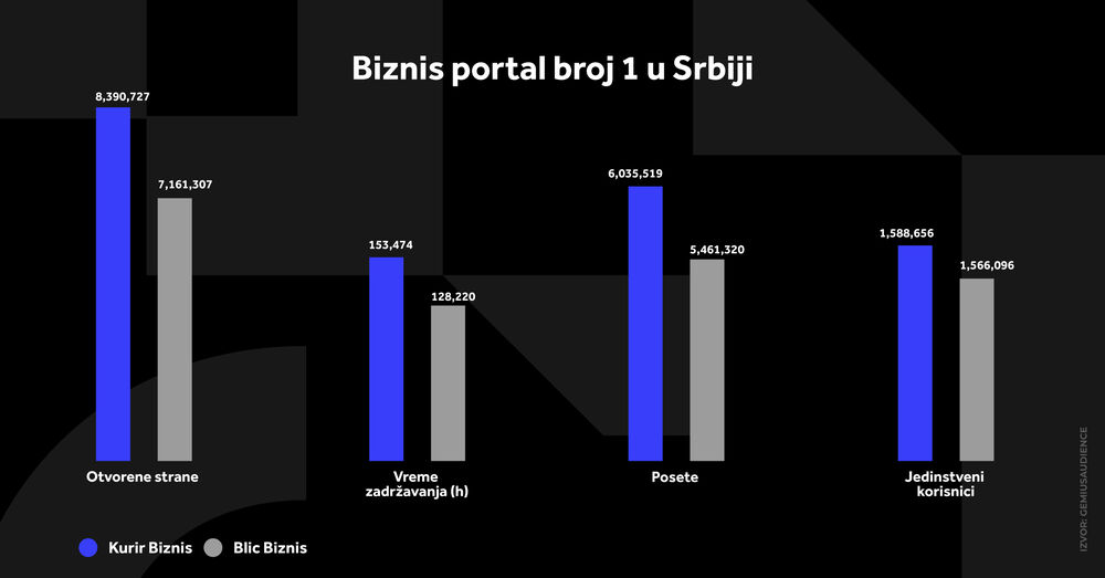 KURIR NAJSNAŽNIJI MEDIJSKI BREND Najčitaniji portal sa najlojalnijom ...