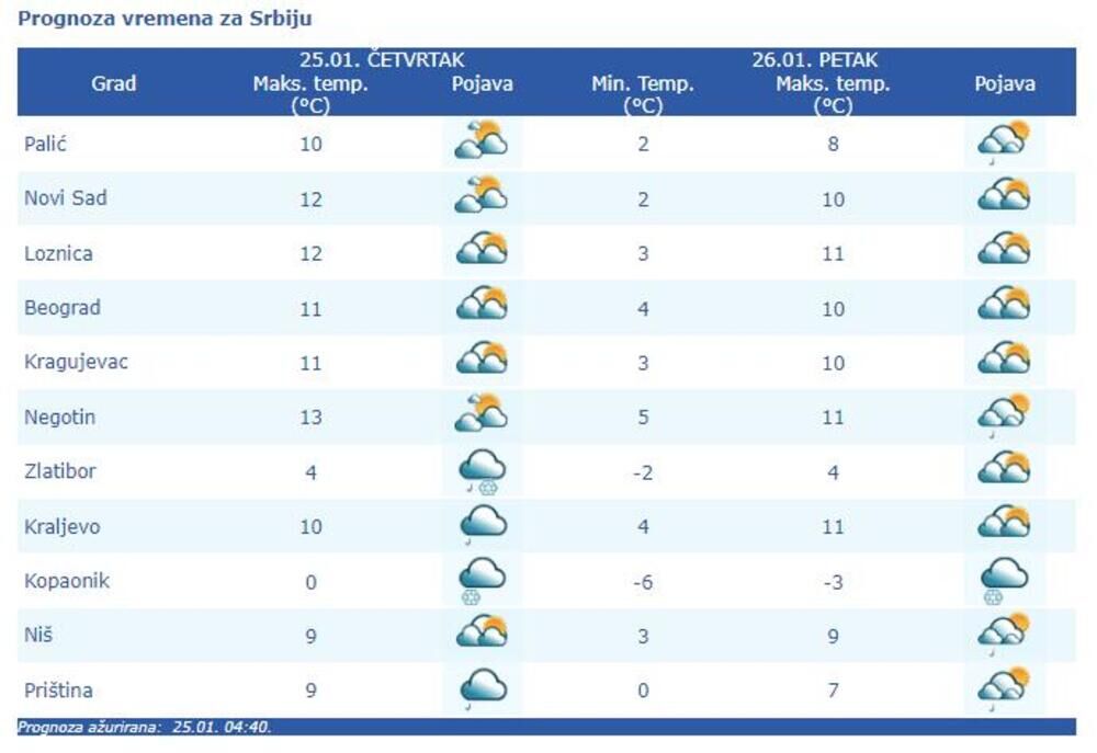 Prognoza vremena za Srbiju