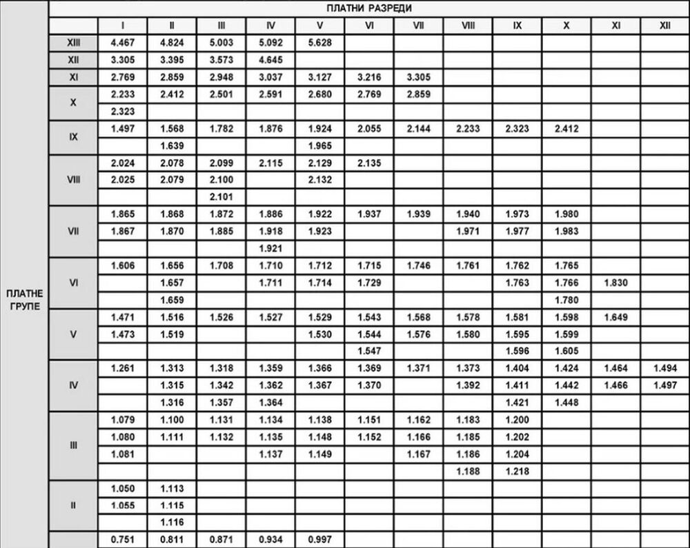 Plate policijskih službenika