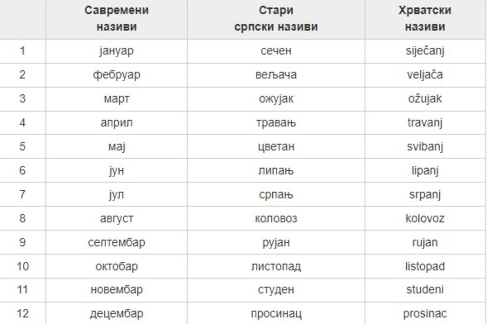 MART ILI OŽUJAK? Srbi i Hrvati imaju različite nazive za mesece, a OVO je razlog