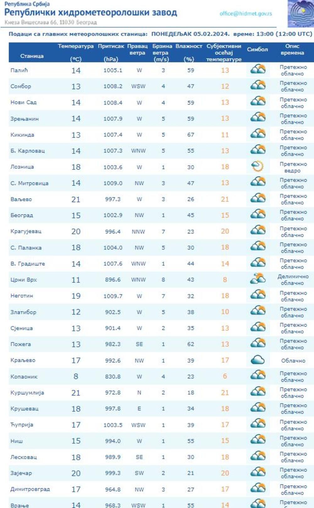 Današnje temeperature u Srbiji