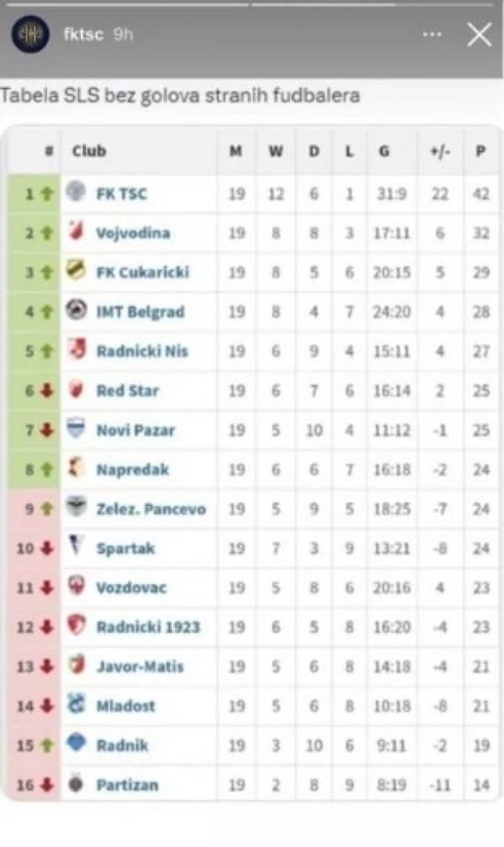 Tabela Superlige Srbije bez golova stranih fudbalera