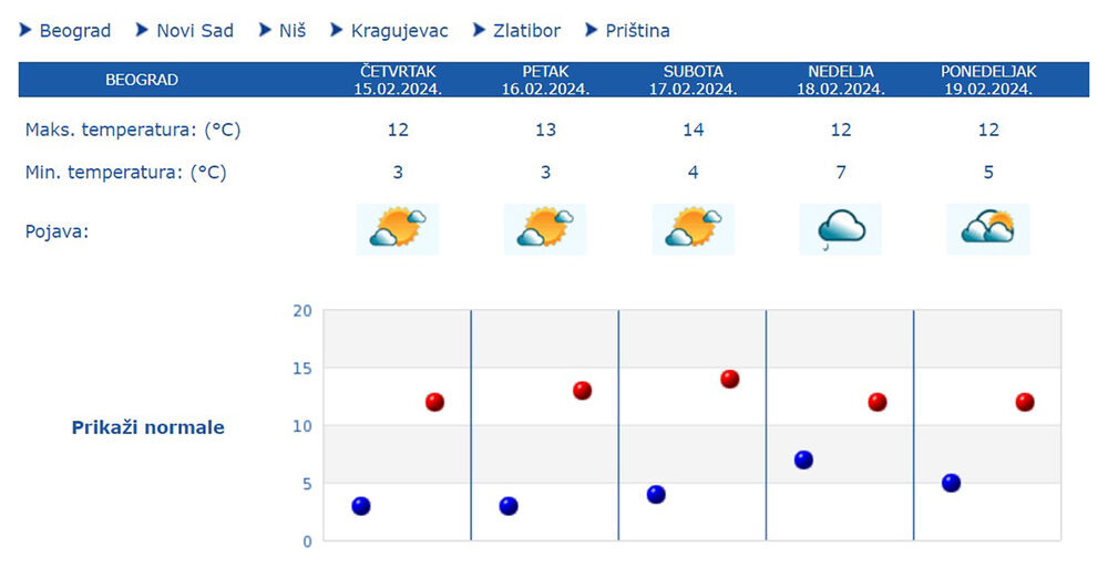 Prognoza za Sretenje