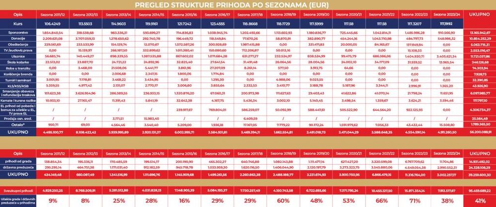 Tabela prihoda KK Crvena zvezda