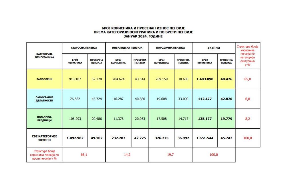 Podaci PIO fonda o penzijama