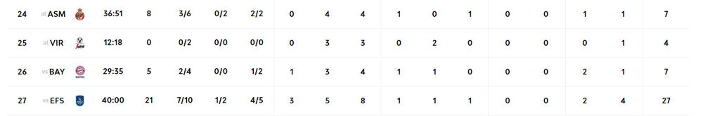 Statistika Zeka Ledeja i uspon forme u Evroligi