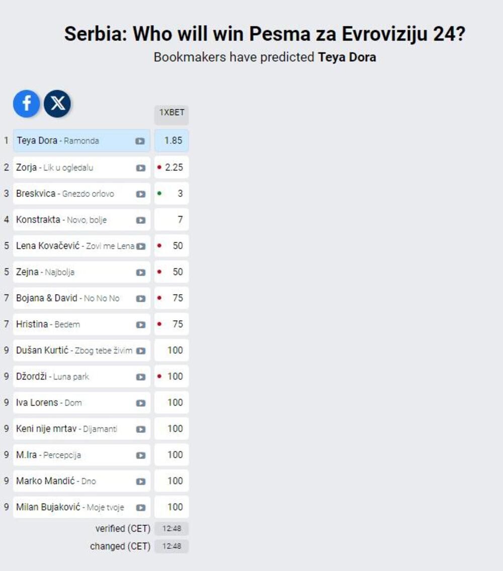 Kvote na kladiocima za pobednika Pesma za Evroviziju