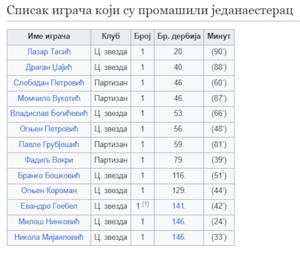 Spisak penala za Večite rivale - promašeni