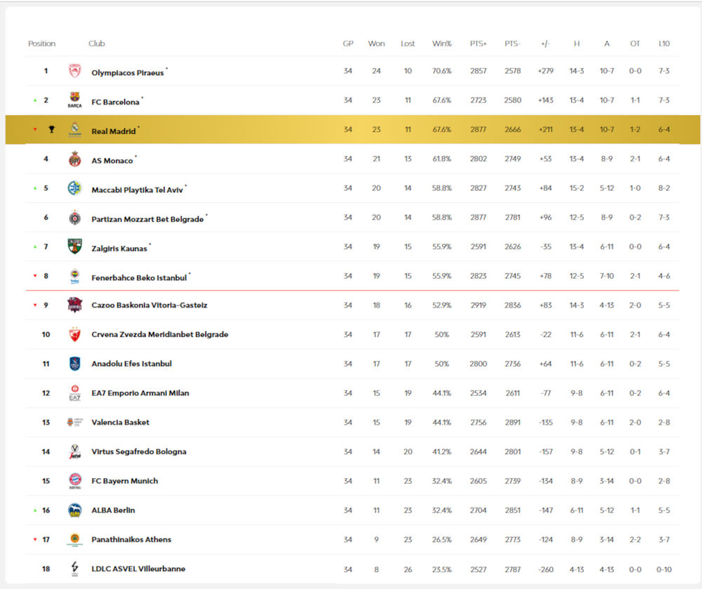 Tabela Evrolige iz sezone 2022/2023