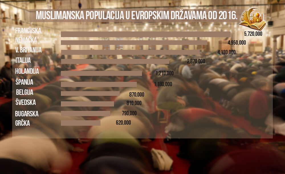 Muslimanska populacija u Evropskim državama od 2016. godine