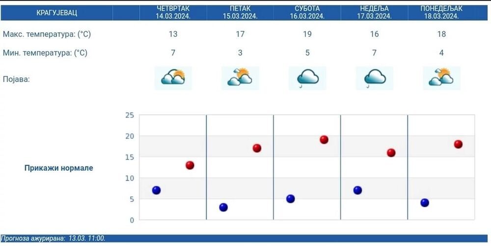 Petodnevna vremenska prognoza za Kragujevac